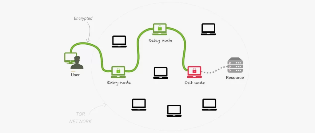 How Does TOR Actually Work